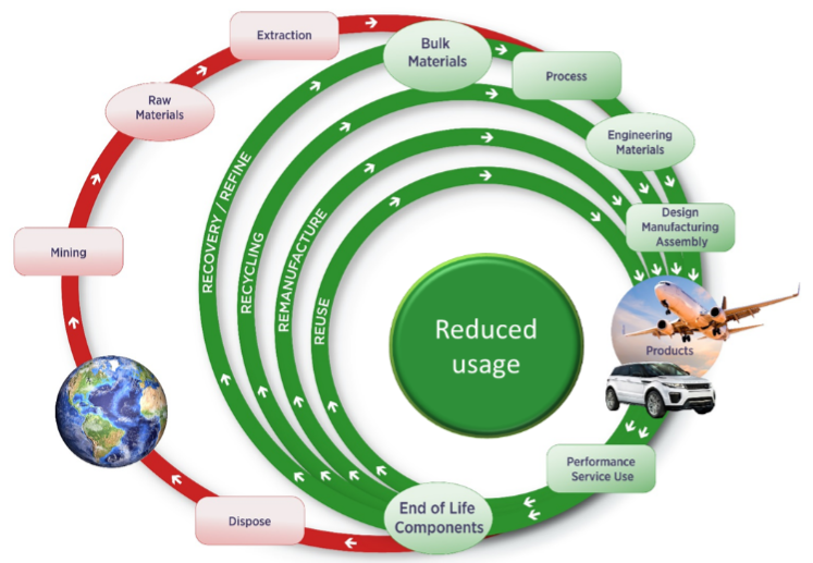 Diagram of metals circularity and reduced usage