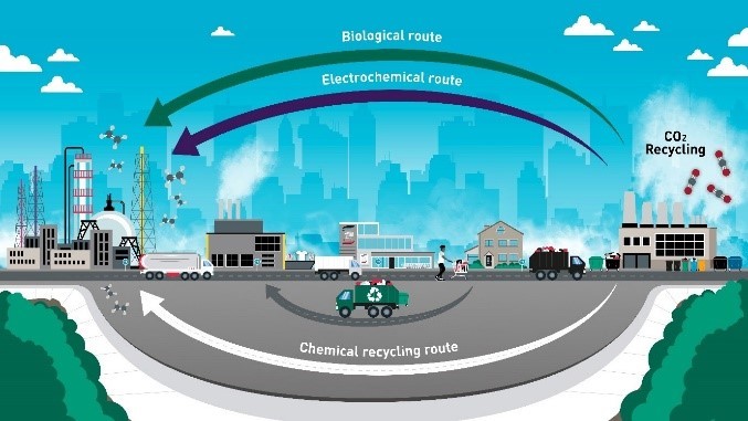 Diagram of chemicals circularity, including biological route, electrochemical route, and chemical recycling route