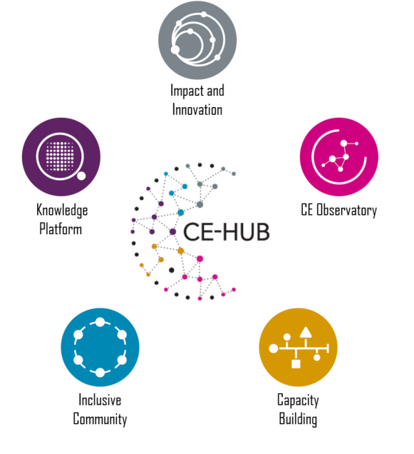 Diagram of five CE-Hub Pillars