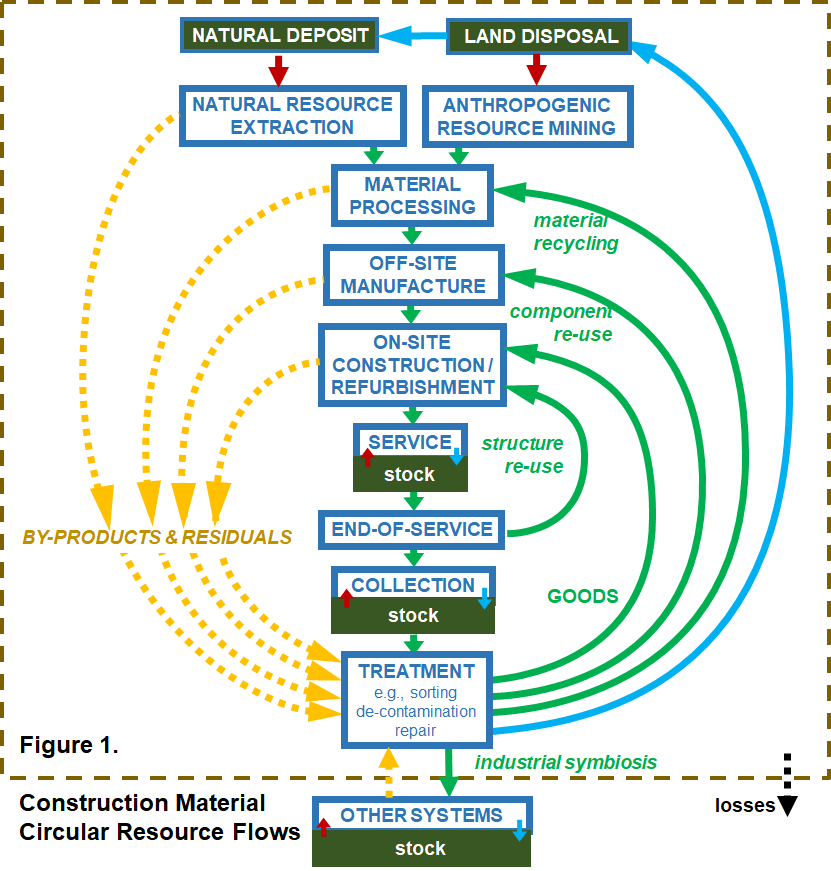 diagram of construction material circular resource flows