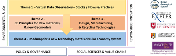 diagram of met4tech research themes