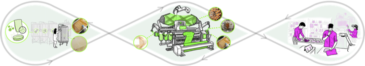 Diagram demonstrating circular textiles production, including scientific research, manufacturing, and consumption