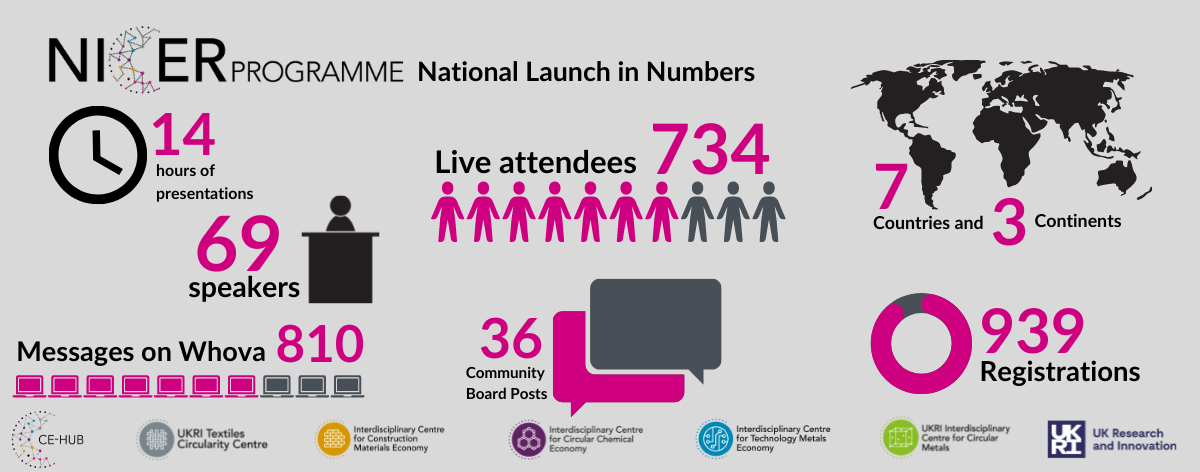 Diagram of National Launch figures, eg. no. of live attendees, community posts etc.