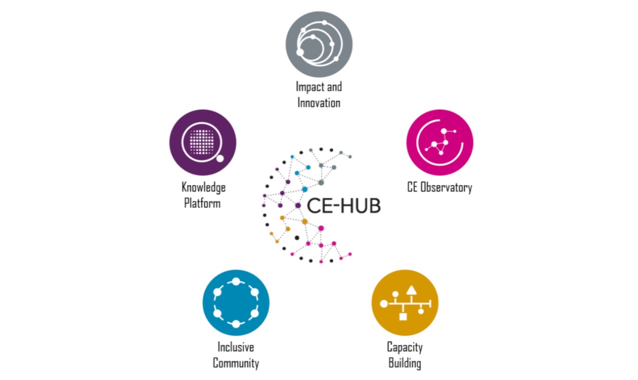 CE-Hub wide