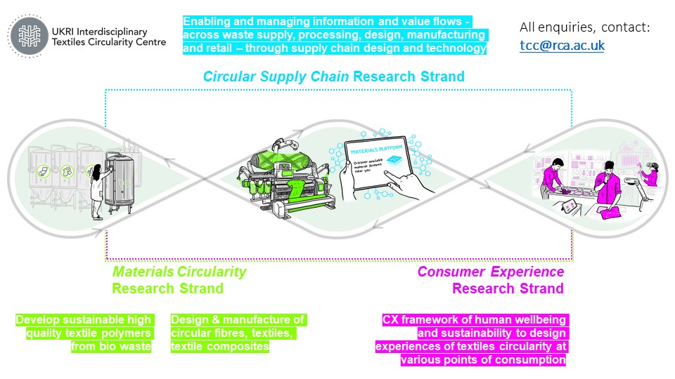 TCC has three core research strands: 1. Circular Supply Chain. Enabling and managing information and value flows - across waste supply, processing, design, manufacturing and retail – through supply chain design and technology. 2. Materials Circularity. Develop sustainable high quality textile polymers from bio waste and Design & manufacture of circular fibres, textiles, textile composites​. and 3. Consumer Experience. CX framework of human wellbeing and sustainability to design experiences of textiles circularity at various points of consumption.