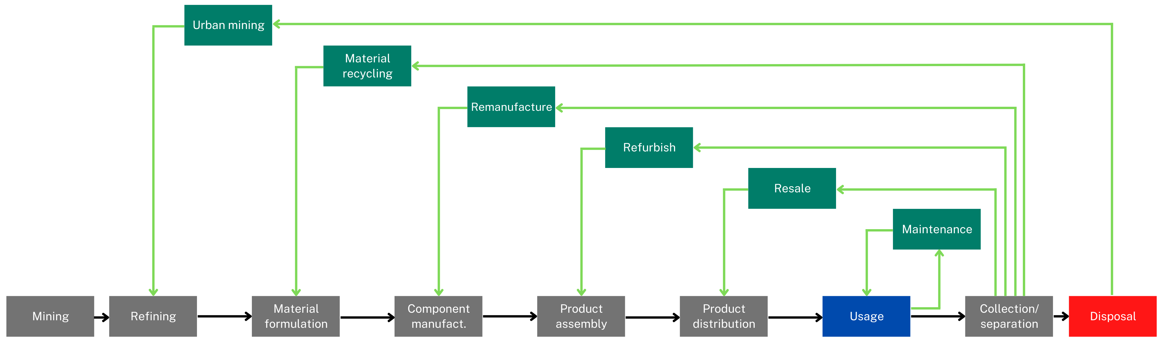 CE-Hub value chain taxonomy