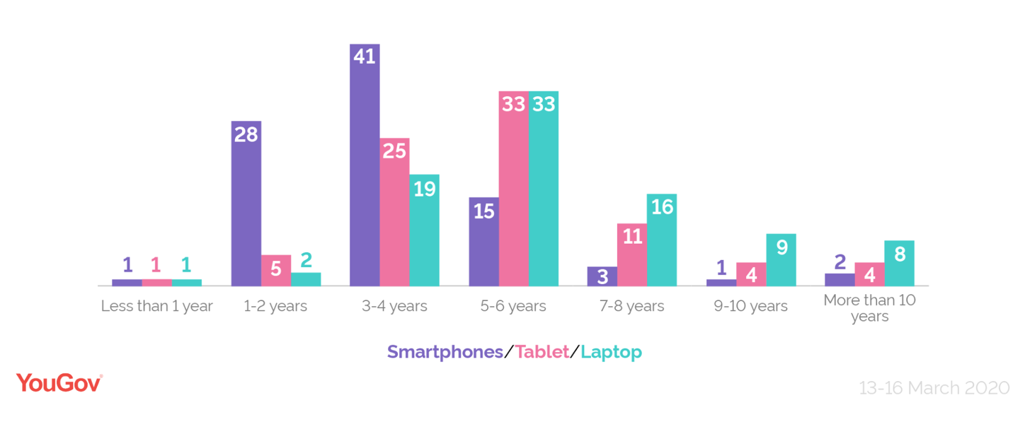 YouGov diagram showing replacement cycles of technology.